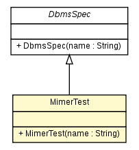 Package class diagram package MimerTest