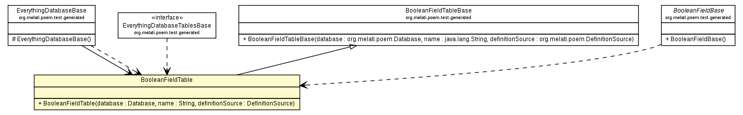 Package class diagram package BooleanFieldTable