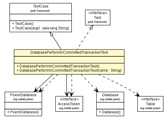 Package class diagram package DatabasePerformInCommittedTransactionTest