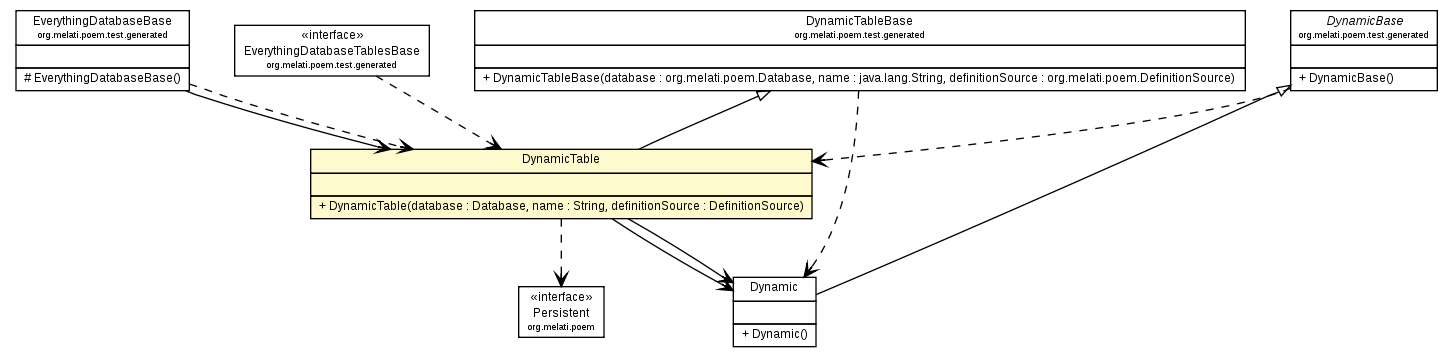 Package class diagram package DynamicTable
