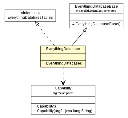 Package class diagram package EverythingDatabase