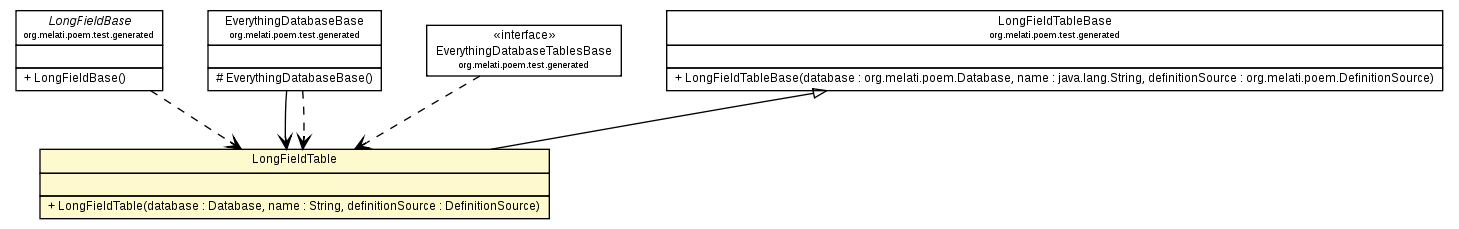Package class diagram package LongFieldTable