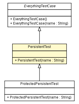 Package class diagram package PersistentTest