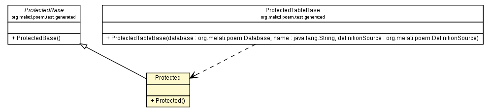 Package class diagram package Protected